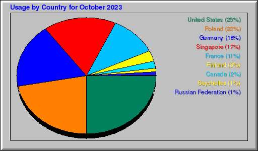 Odwolania wg krajów - październik 2023 Odwolania wg krajów - październik 2023