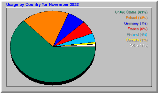 Odwolania wg krajów - listopad 2023 Odwolania wg krajów - listopad 2023
