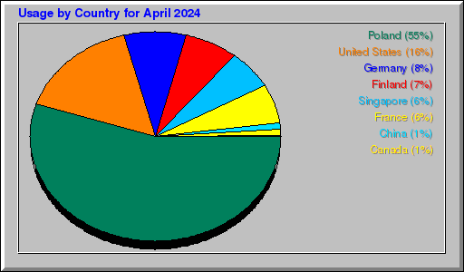 Odwolania wg krajów - kwiecień 2024 Odwolania wg krajów - kwiecień 2024