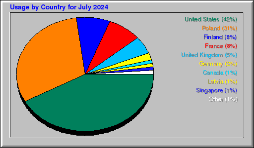 Odwolania wg krajów -  lipiec 2024