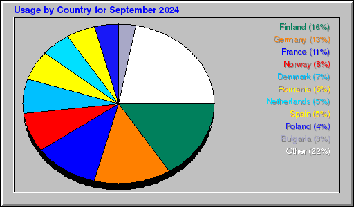 Odwolania wg krajów -  wrzesień 2024