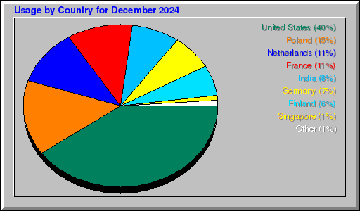 Odwolania wg krajów -  grudzień 2024