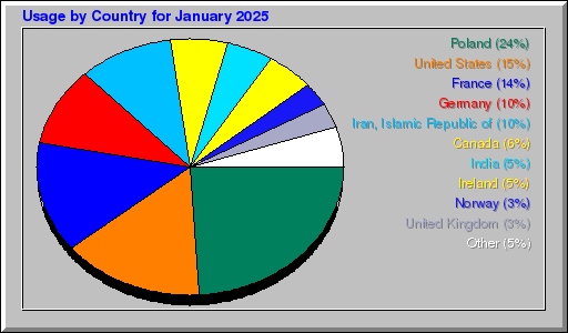 Odwolania wg krajów -  styczeń 2025