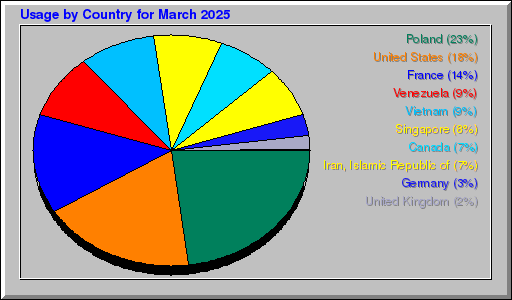 Odwolania wg krajów -  marzec 2025