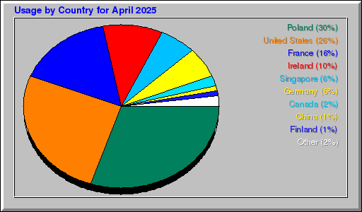 Odwolania wg krajów -  kwiecień 2025