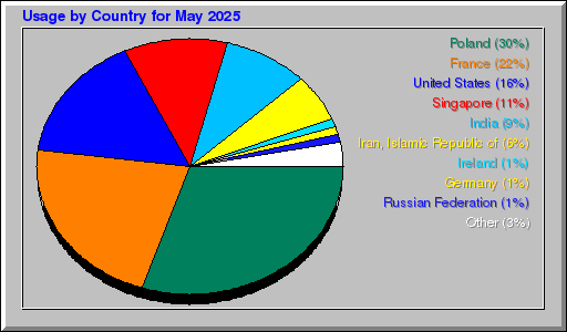 Odwolania wg krajów -  Maj 2025