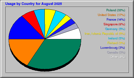 Odwolania wg krajów - sierpień 2025 Odwolania wg krajów - sierpień 2025