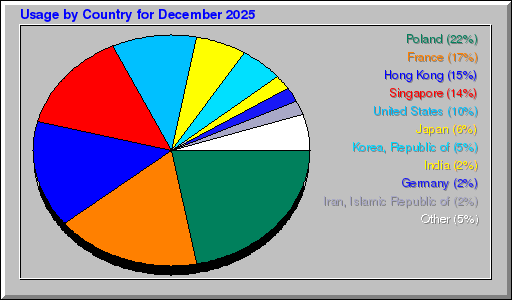 Odwolania wg krajów - grudzień 2025 Odwolania wg krajów - grudzień 2025