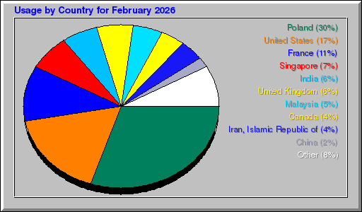 Odwolania wg krajów - luty 2026 Odwolania wg krajów - luty 2026