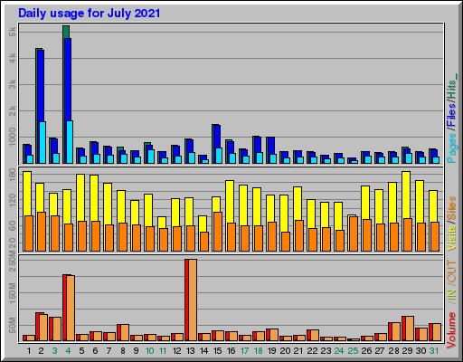 Raport Dzienny -  lipiec 2021