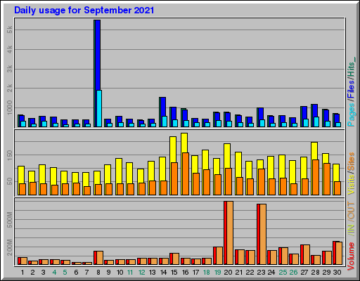 Raport Dzienny -  wrzesień 2021