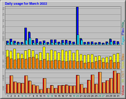 Raport Dzienny - marzec 2022 Raport Dzienny - marzec 2022