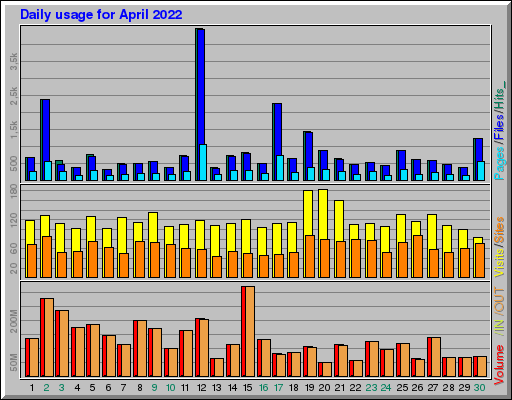 Raport Dzienny -  kwiecień 2022