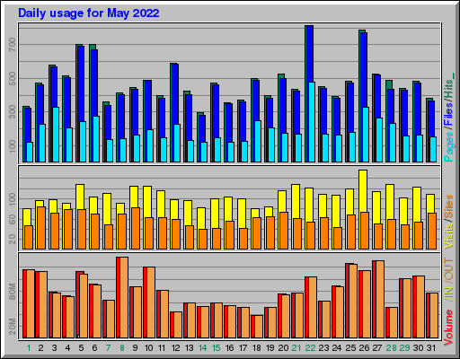 Raport Dzienny -  Maj 2022