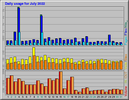 Raport Dzienny -  lipiec 2022