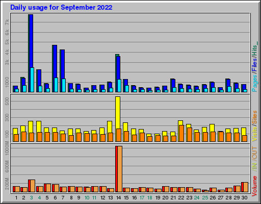 Raport Dzienny -  wrzesień 2022