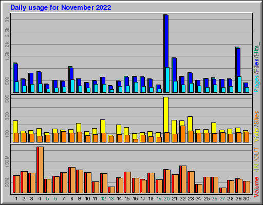 Raport Dzienny -  listopad 2022