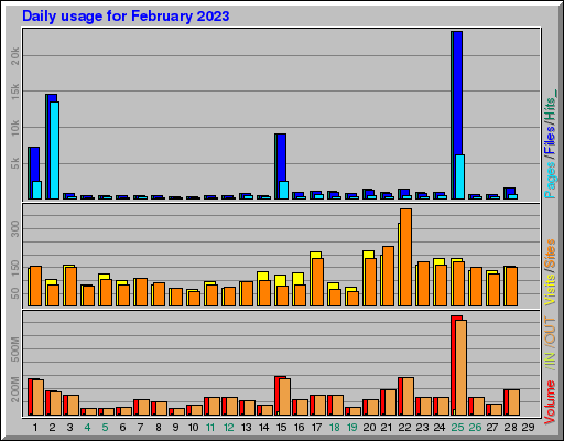 Raport Dzienny -  luty 2023