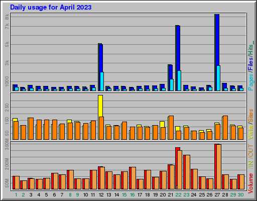Raport Dzienny -  kwiecień 2023