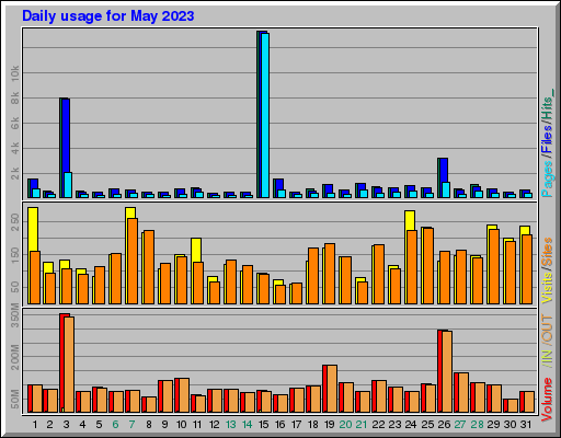 Raport Dzienny -  Maj 2023