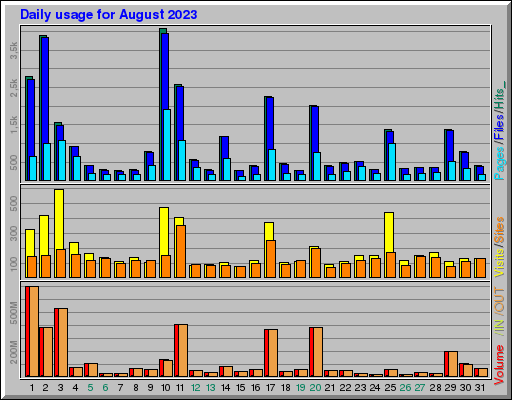 Raport Dzienny -  sierpień 2023