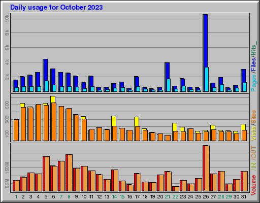 Raport Dzienny -  październik 2023