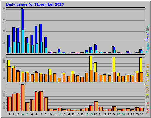 Raport Dzienny -  listopad 2023