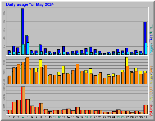 Raport Dzienny -  Maj 2024