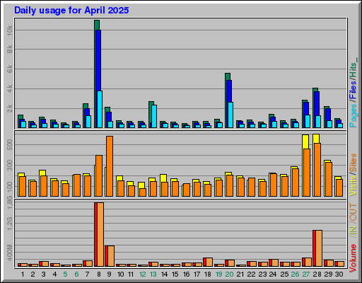Raport Dzienny -  kwiecień 2025