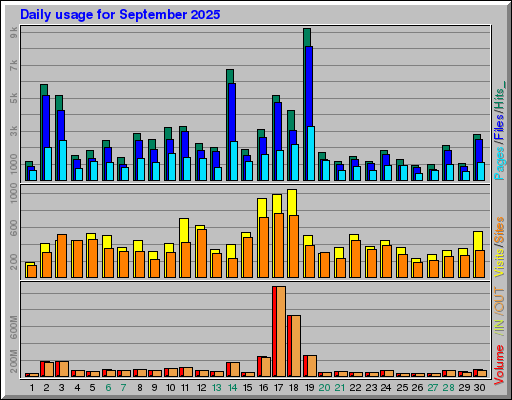 Raport Dzienny -  wrzesień 2025