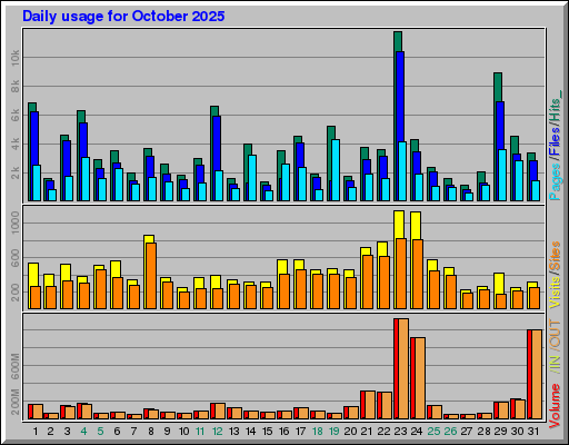 Raport Dzienny - październik 2025 Raport Dzienny - październik 2025