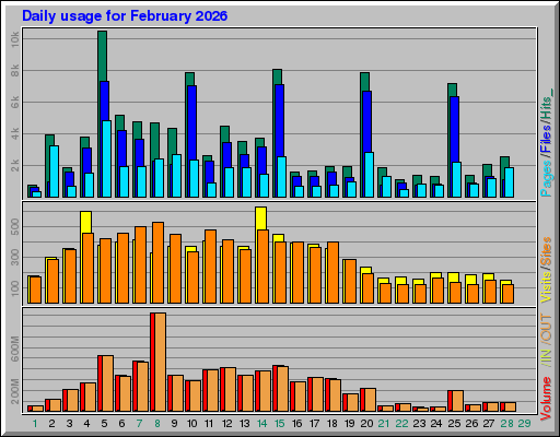 Raport Dzienny -  luty 2026
