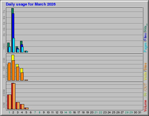 Raport Dzienny - marzec 2026 Raport Dzienny - marzec 2026