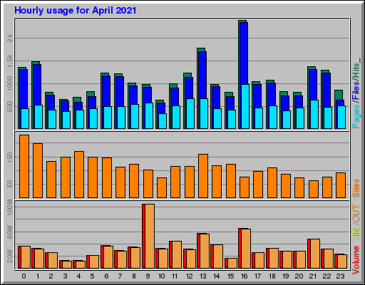 Raport Godzinowy -  kwiecień 2021