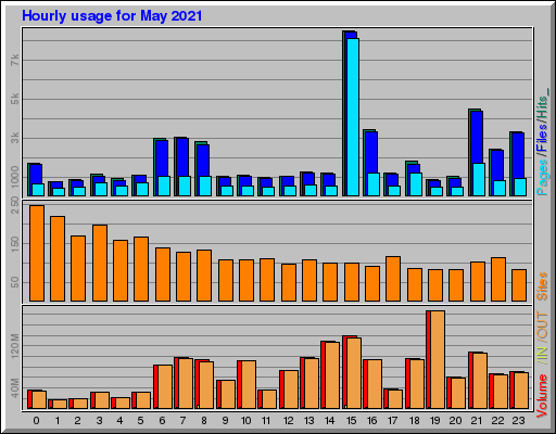 Raport Godzinowy -  Maj 2021