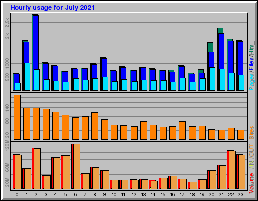 Raport Godzinowy -  lipiec 2021