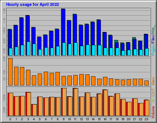 Raport Godzinowy -  kwiecień 2022