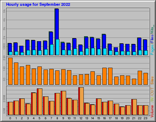 Raport Godzinowy -  wrzesień 2022