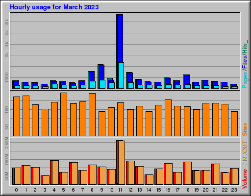 Raport Godzinowy -  marzec 2023