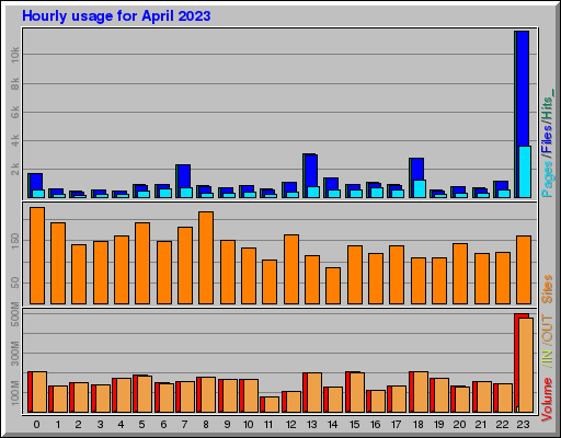 Raport Godzinowy -  kwiecień 2023