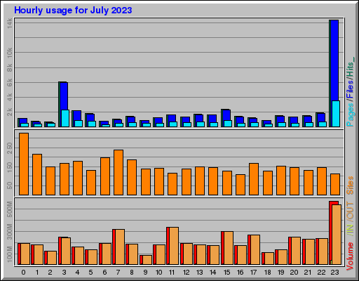 Raport Godzinowy -  lipiec 2023