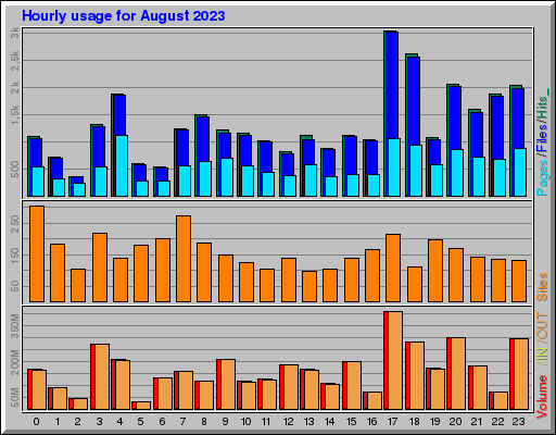 Raport Godzinowy - sierpień 2023 Raport Godzinowy - sierpień 2023
