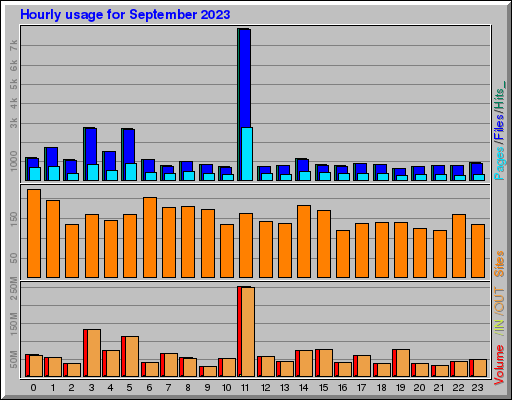 Raport Godzinowy -  wrzesień 2023