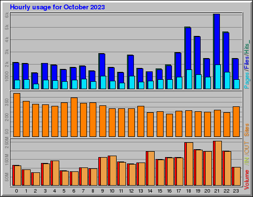 Raport Godzinowy -  październik 2023