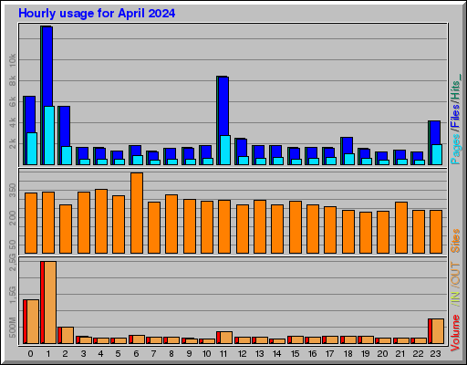 Raport Godzinowy -  kwiecień 2024