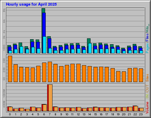 Raport Godzinowy - kwiecień 2025 Raport Godzinowy - kwiecień 2025