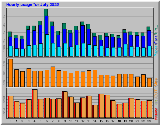 Raport Godzinowy - lipiec 2025 Raport Godzinowy - lipiec 2025
