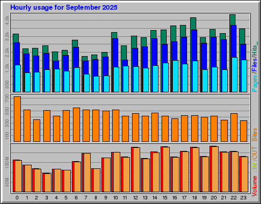 Raport Godzinowy - wrzesień 2025 Raport Godzinowy - wrzesień 2025