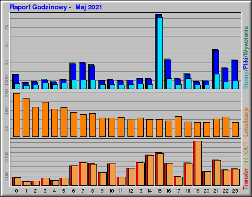 Raport Godzinowy -  Maj 2021