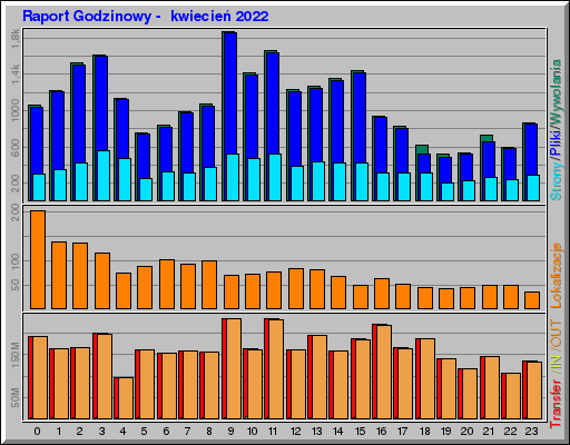 Raport Godzinowy -  kwiecień 2022